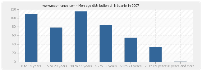 Men age distribution of Trédaniel in 2007