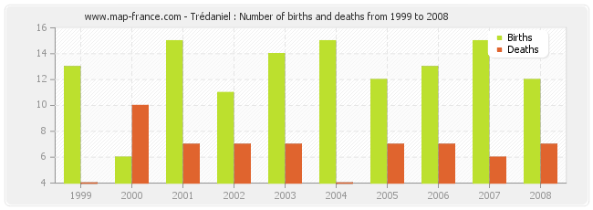 Trédaniel : Number of births and deaths from 1999 to 2008