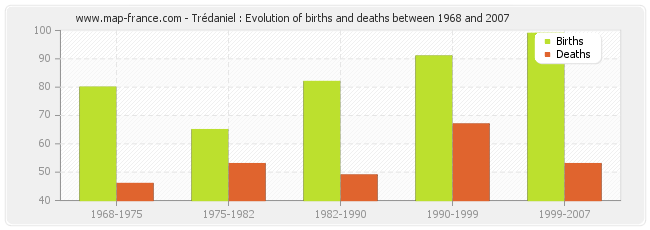 Trédaniel : Evolution of births and deaths between 1968 and 2007