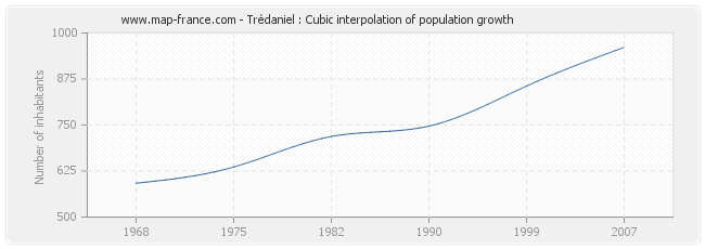 Trédaniel : Cubic interpolation of population growth