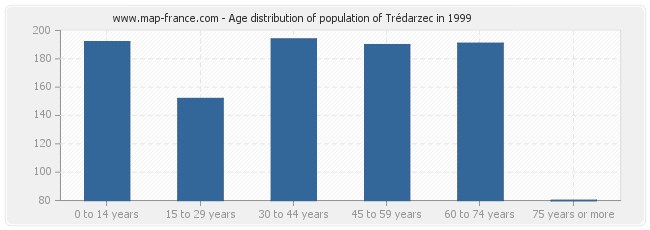 Age distribution of population of Trédarzec in 1999