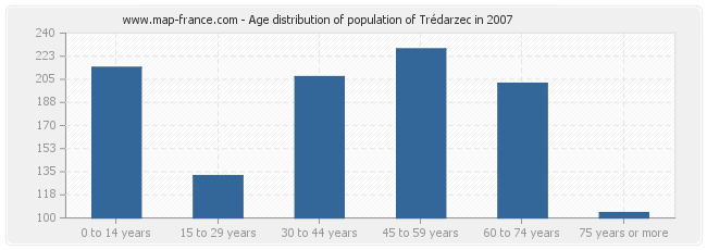 Age distribution of population of Trédarzec in 2007