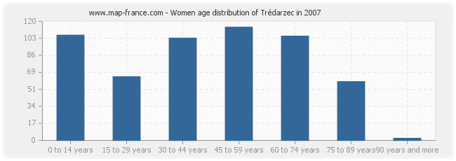 Women age distribution of Trédarzec in 2007