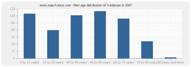 Men age distribution of Trédarzec in 2007