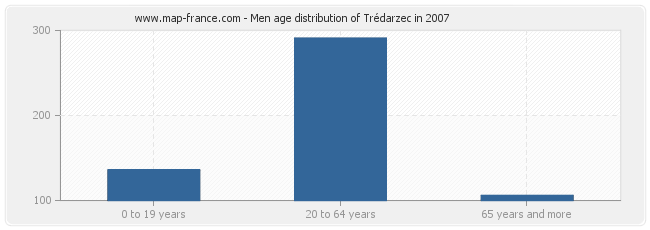 Men age distribution of Trédarzec in 2007