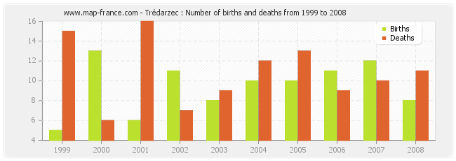 Trédarzec : Number of births and deaths from 1999 to 2008
