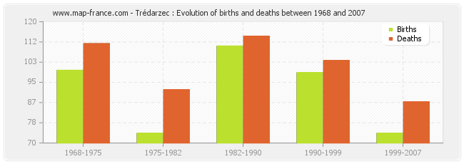 Trédarzec : Evolution of births and deaths between 1968 and 2007