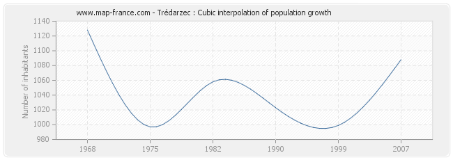 Trédarzec : Cubic interpolation of population growth