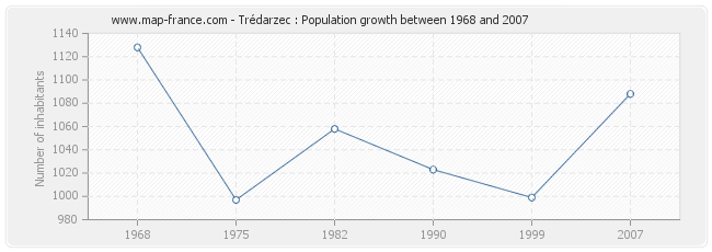 Population Trédarzec