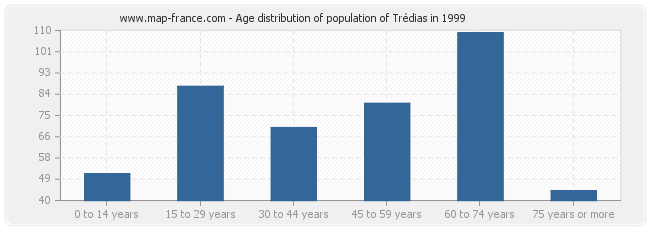 Age distribution of population of Trédias in 1999