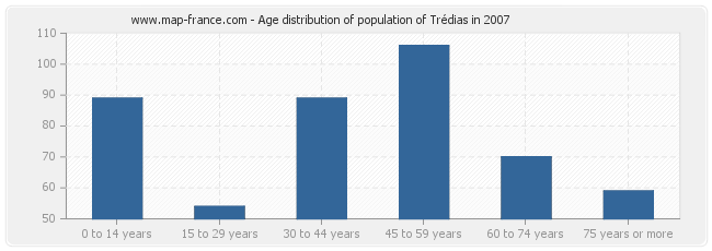 Age distribution of population of Trédias in 2007