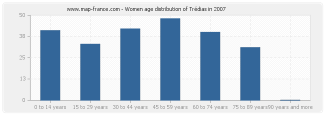 Women age distribution of Trédias in 2007