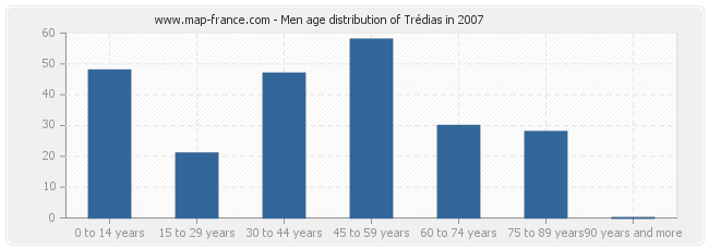Men age distribution of Trédias in 2007