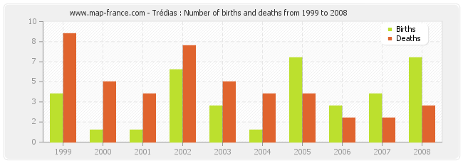 Trédias : Number of births and deaths from 1999 to 2008