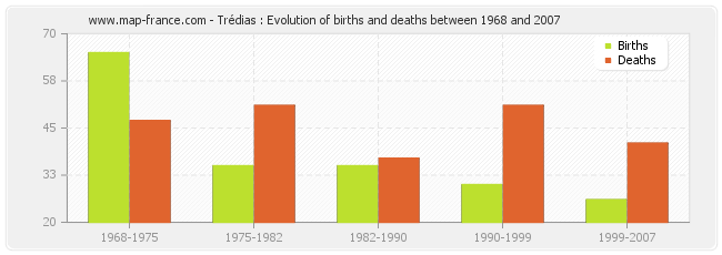 Trédias : Evolution of births and deaths between 1968 and 2007