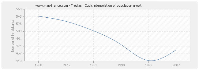 Trédias : Cubic interpolation of population growth