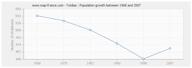 Population Trédias