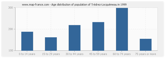 Age distribution of population of Trédrez-Locquémeau in 1999