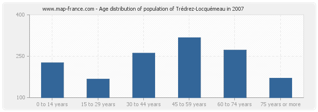 Age distribution of population of Trédrez-Locquémeau in 2007