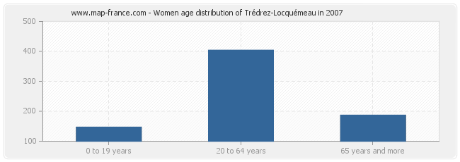 Women age distribution of Trédrez-Locquémeau in 2007