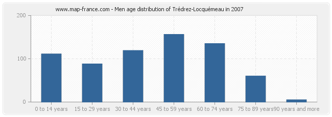 Men age distribution of Trédrez-Locquémeau in 2007