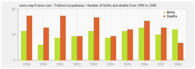 Trédrez-Locquémeau : Number of births and deaths from 1999 to 2008