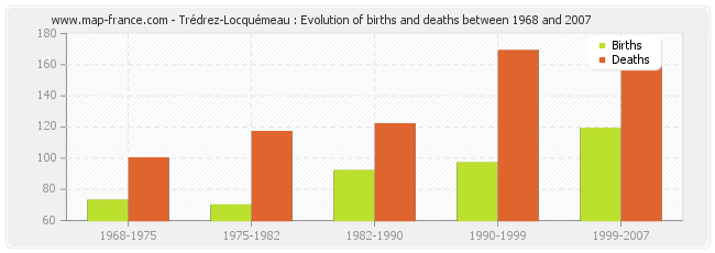 Trédrez-Locquémeau : Evolution of births and deaths between 1968 and 2007