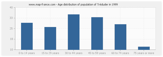 Age distribution of population of Tréduder in 1999