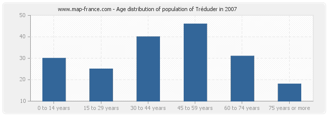 Age distribution of population of Tréduder in 2007
