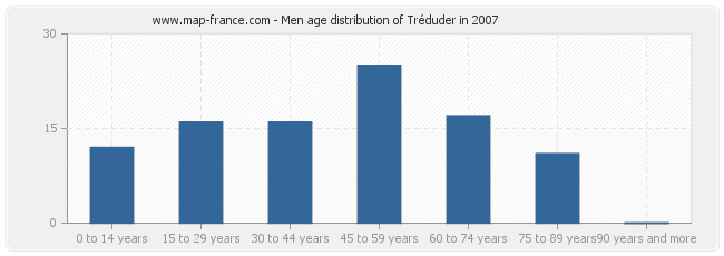 Men age distribution of Tréduder in 2007
