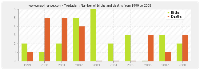 Tréduder : Number of births and deaths from 1999 to 2008