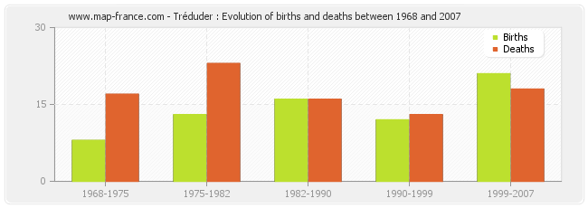 Tréduder : Evolution of births and deaths between 1968 and 2007