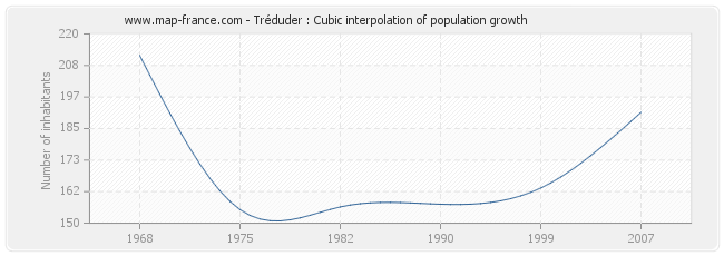 Tréduder : Cubic interpolation of population growth