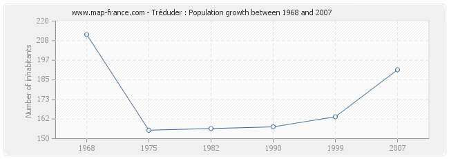 Population Tréduder