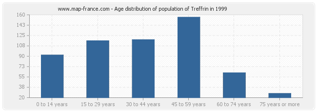 Age distribution of population of Treffrin in 1999