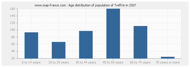 Age distribution of population of Treffrin in 2007
