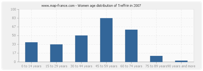 Women age distribution of Treffrin in 2007