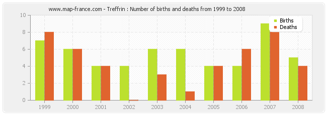 Treffrin : Number of births and deaths from 1999 to 2008