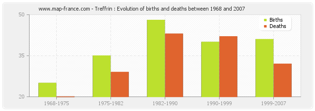 Treffrin : Evolution of births and deaths between 1968 and 2007