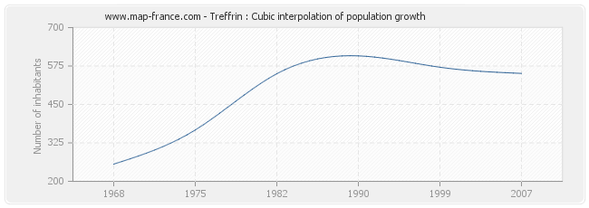 Treffrin : Cubic interpolation of population growth
