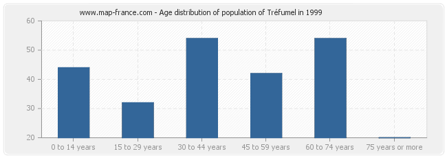 Age distribution of population of Tréfumel in 1999