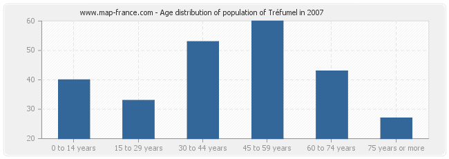 Age distribution of population of Tréfumel in 2007