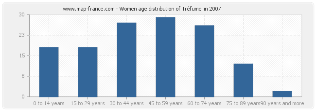 Women age distribution of Tréfumel in 2007