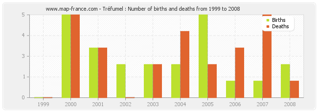 Tréfumel : Number of births and deaths from 1999 to 2008