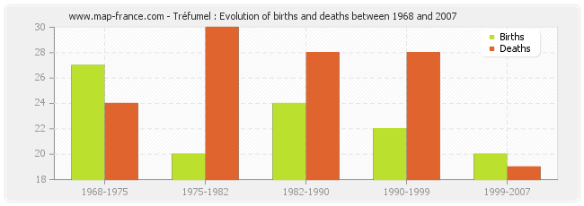 Tréfumel : Evolution of births and deaths between 1968 and 2007