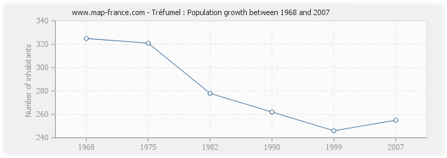 Population Tréfumel