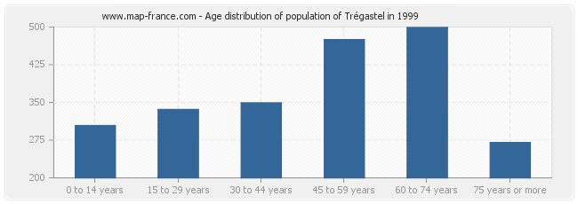 Age distribution of population of Trégastel in 1999