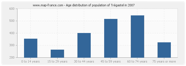 Age distribution of population of Trégastel in 2007
