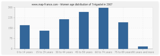 Women age distribution of Trégastel in 2007