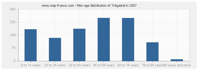 Men age distribution of Trégastel in 2007